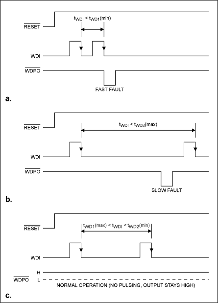 Figure 1. These timing diagrams illustrate fast (a) and slow (b) watchdog-timing faults.