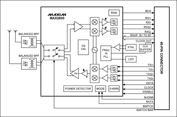 Figure 2. Block diagram of the WLAN reference design