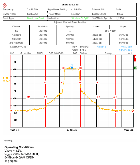 Figure 3. ACPR performance at Tx power = 15.7dBm, EVM < 5.6%