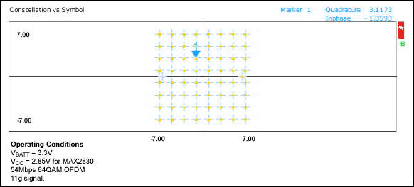 Figure 4. Rx I/Q constellation diagram at RF input = -40dBm, 54Mbps 64QAM, EVM = 2.2%