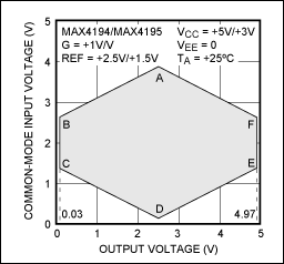 Figure 3. Limited transfer characteristic at various common-mode voltages (at high gain, the eye compresses).