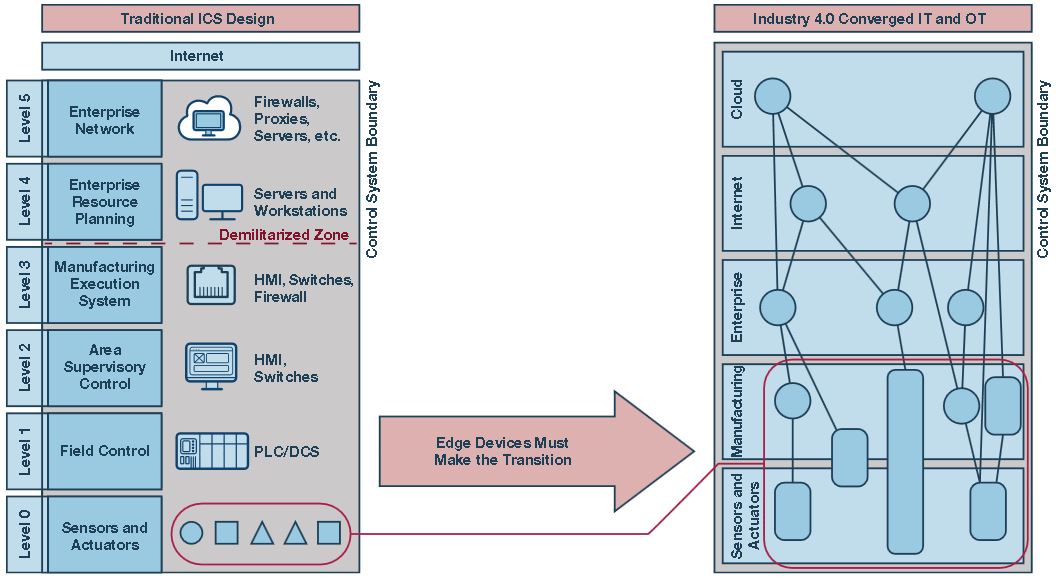 Figure 1. Edge devices require transition to adopt for Industry 4.0.