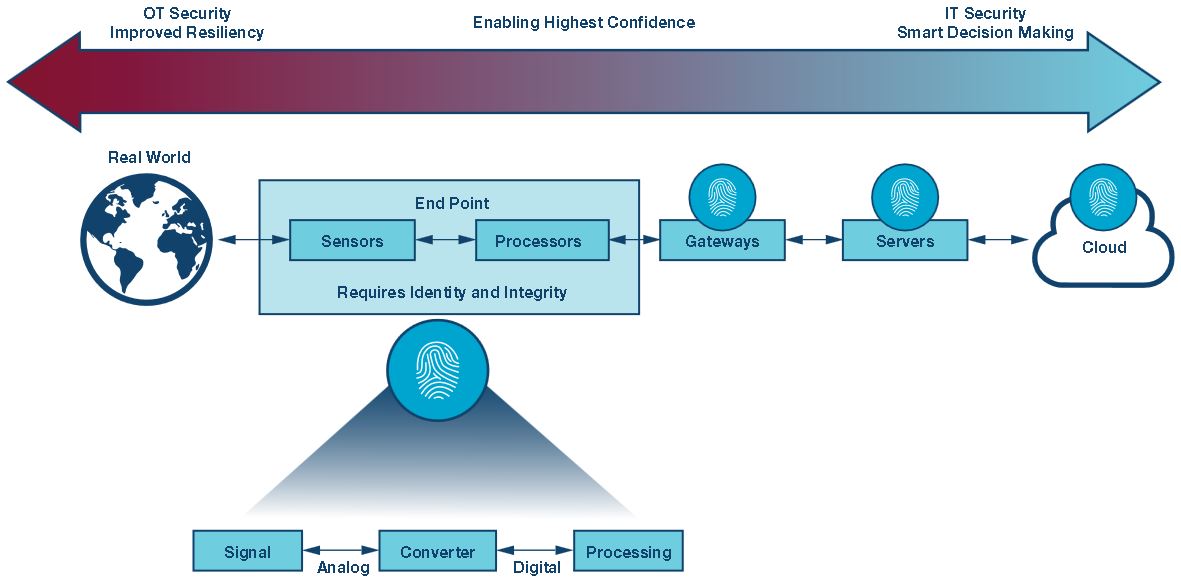 Figure 2. Enabling the highest confidence in decisions: where physical to digital conversion occurs.