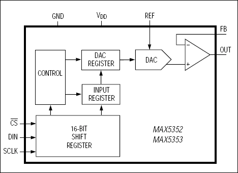 MAX5352, MAX5353: Functional Block Diagram