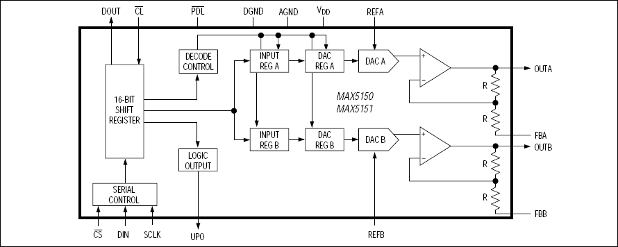 MAX5150, MAX5151: Functional Block Diagram