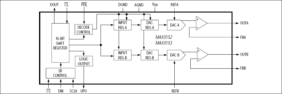 MAX5152, MAX5153: Functional Block Diagram