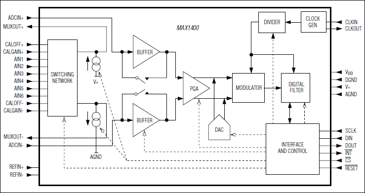 MAX1400: Functional Diagram