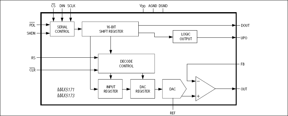 MAX5171, MAX5173: Functional Block Diagram