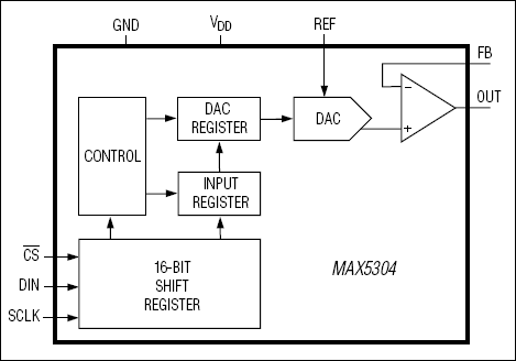MAX5304: Functional Block Diagram