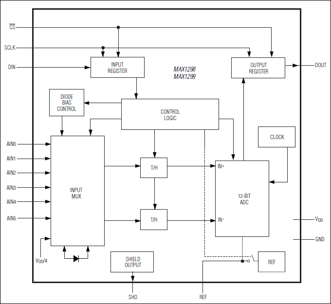 MAX1298, MAX1298A, MAX1298B, MAX1298C, MAX1299, MAX1299A, MAX1299B, MAX1299C: Functional Diagram