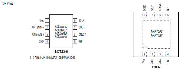 MAX1086, MAX1087, MAX1088, MAX1089: Pin Configuration
