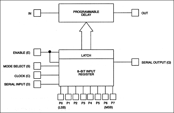DS1020, DS1020-100: Functional Block Diagram