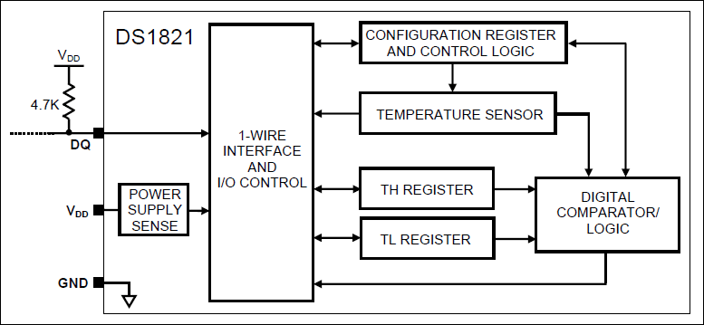 DS1821: Block Diagram