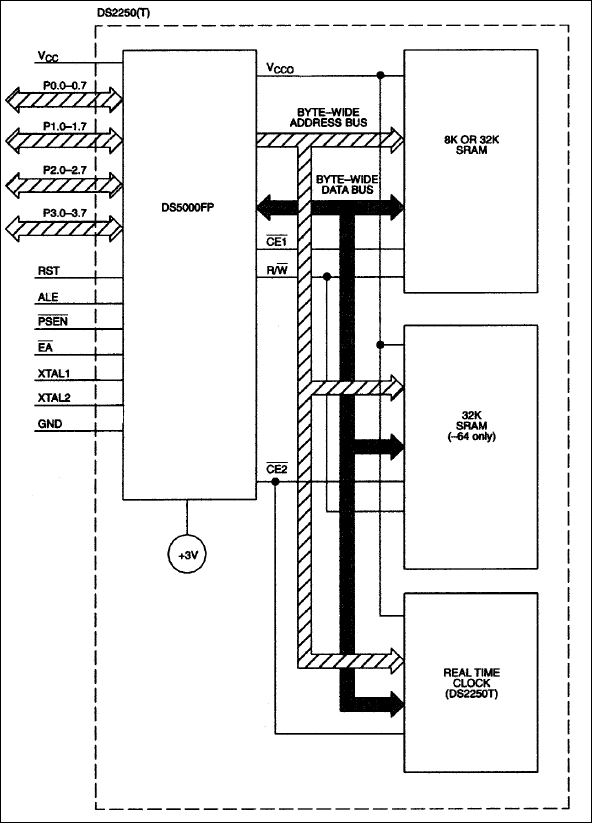 DS2250, DS2250T: Block Diagram