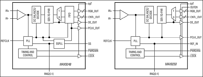 MAX9248, MAX9250: Functional Diagram