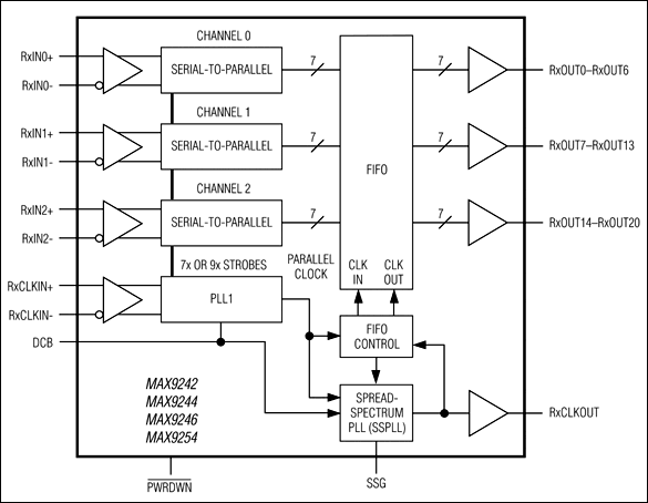 MAX9242, MAX9244, MAX9246, MAX9254: Functional Diagram