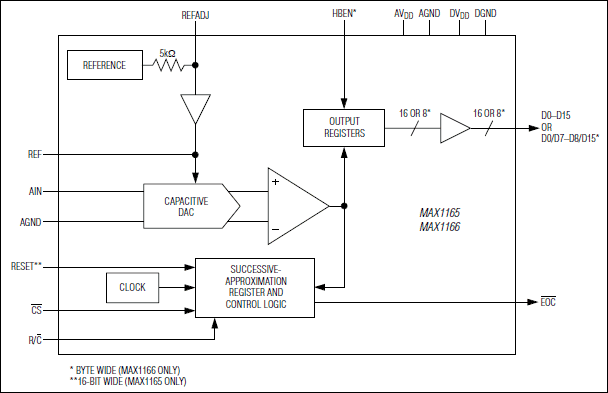 MAX1165, MAX1166: Functional Diagram
