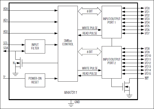 MAX7311: Block Diagram