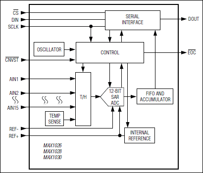 MAX1026, MAX1028, MAX1030: Functional Diagram