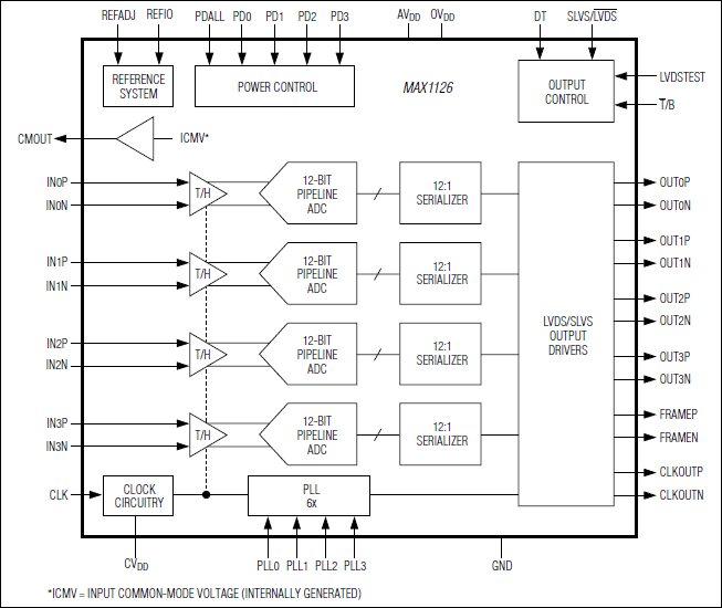 MAX1126: Functional Diagram