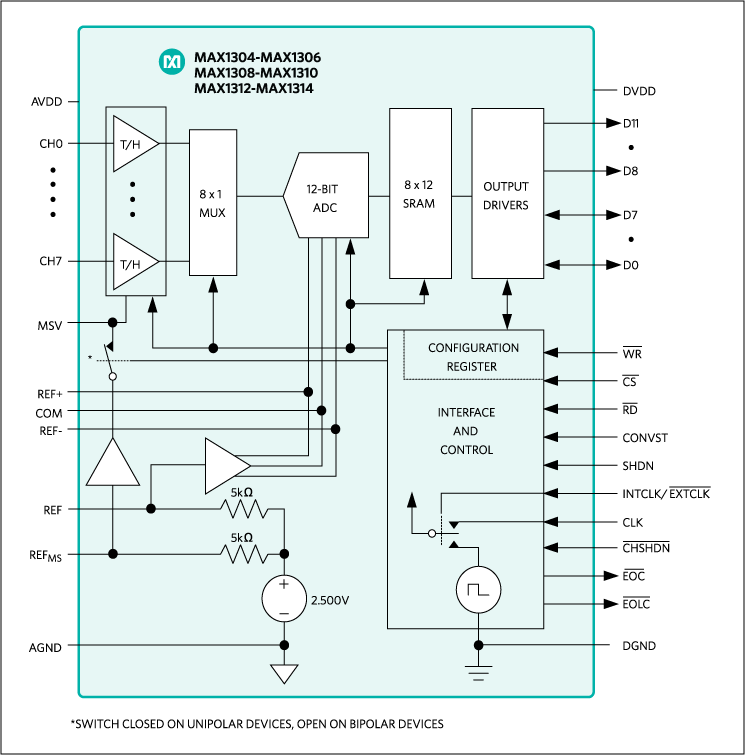 MAX1304, MAX1305, MAX1306, MAX1308, MAX1309, MAX1310, MAX1312, MAX1313, MAX1314: Functional Diagram