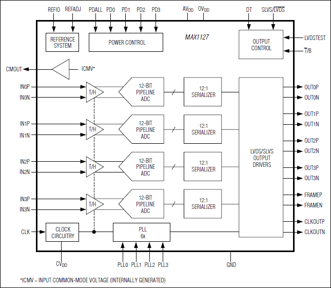 MAX1127: Functional Diagram