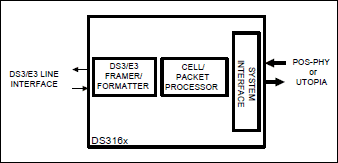 DS3161, DS3162, DS3163, DS3164: Functional Diagram