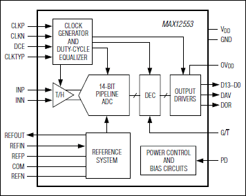 MAX12553: Functional Diagram