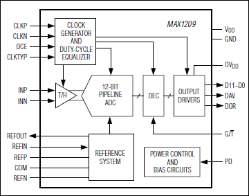 MAX1209: Functional Diagram