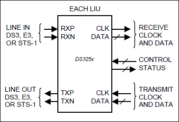 DS3251, DS3252, DS3253, DS3254: Functional Diagram