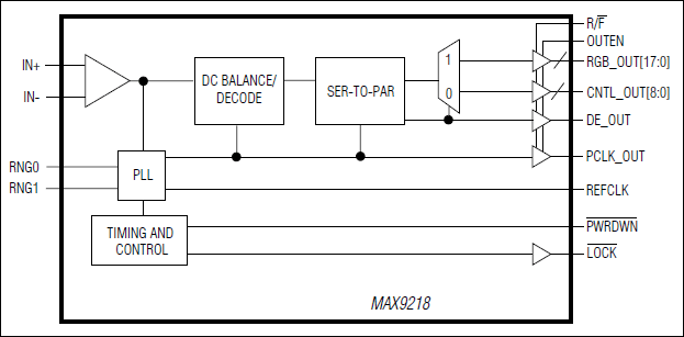 MAX9218: Functional Diagram