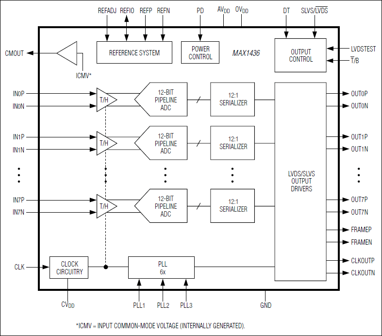 MAX1436: Functional Diagram