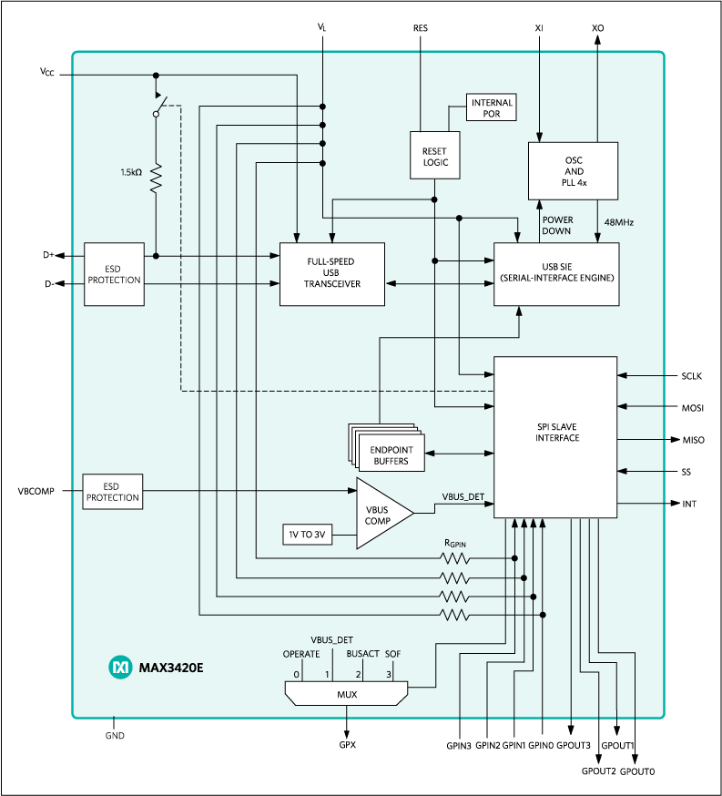MAX3420E: Functional Diagram