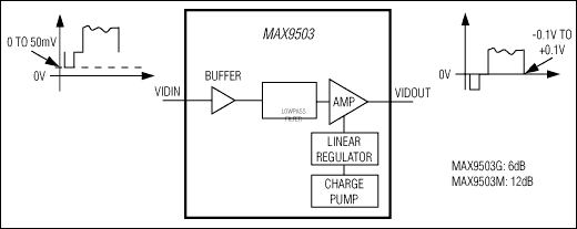 MAX9503: Block Diagram