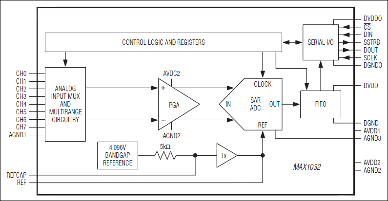 MAX1032, MAX1033: Block Diagram
