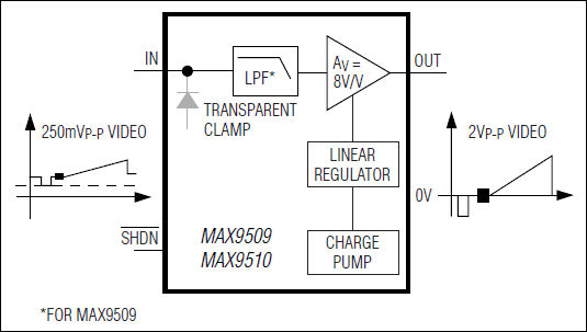 MAX9509, MAX9510: Block Diagram