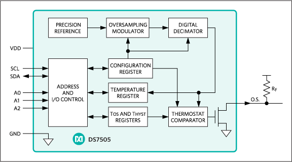DS7505: Block Diagram