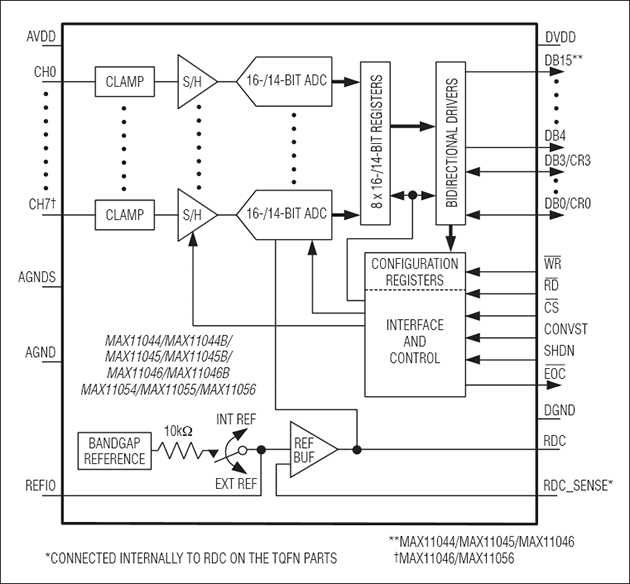 MAX11044, MAX11045, MAX11046: Functional Diagram