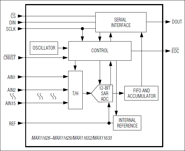 MAX11626, MAX11627, MAX11628, MAX11629, MAX11632, MAX11633: Functional Diagram