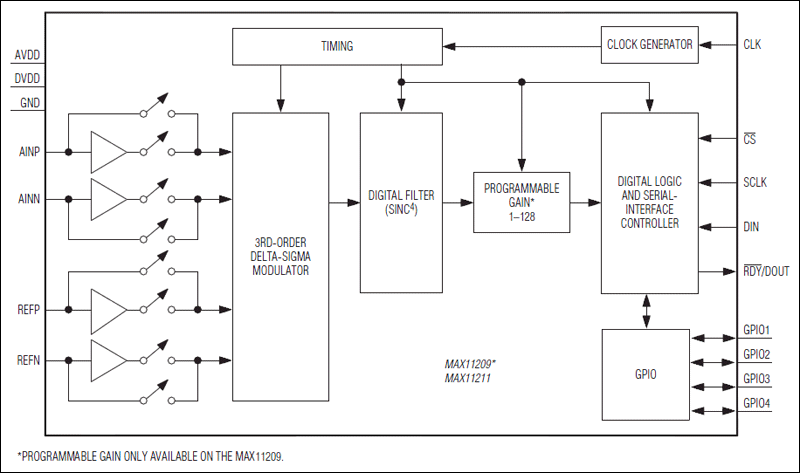 MAX11209, MAX11211: Functional Diagram