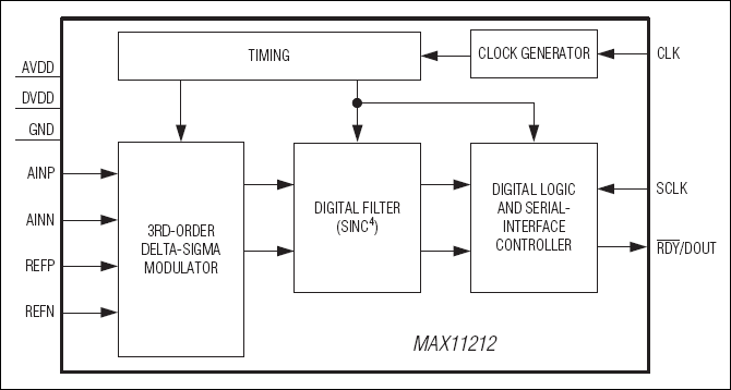 MAX11212: Functional Diagram