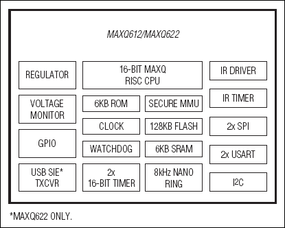 MAXQ612, MAXQ622: Block Diagram