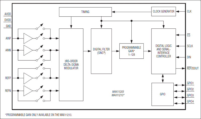 MAX11203, MAX11213: Functional Diagram