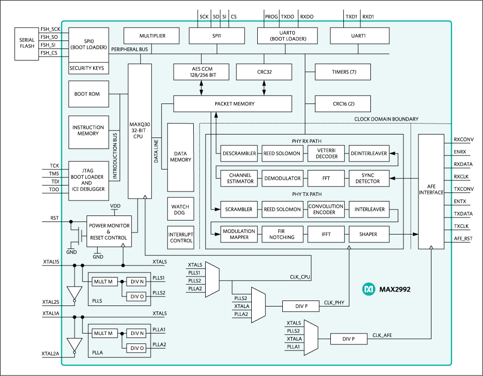 MAX2992: Functional Diagram