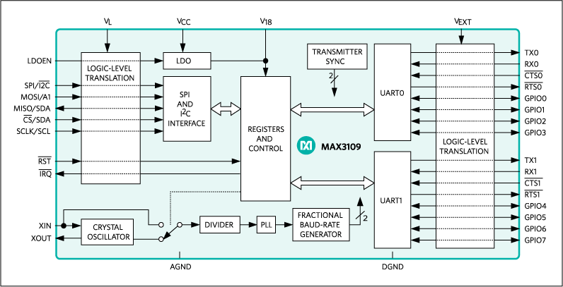 MAX3109: Functional Diagram