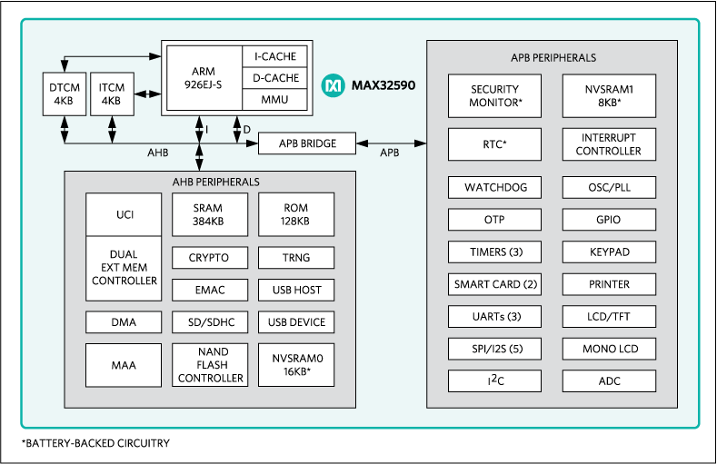 MAX32590: Functional Diagram