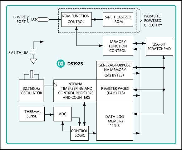 DS1925: Block Diagram