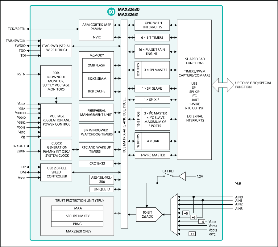  Arm® Cortex®-M4 Microcontroller (MCU) with 2MB Flash and 512KB SRAM
