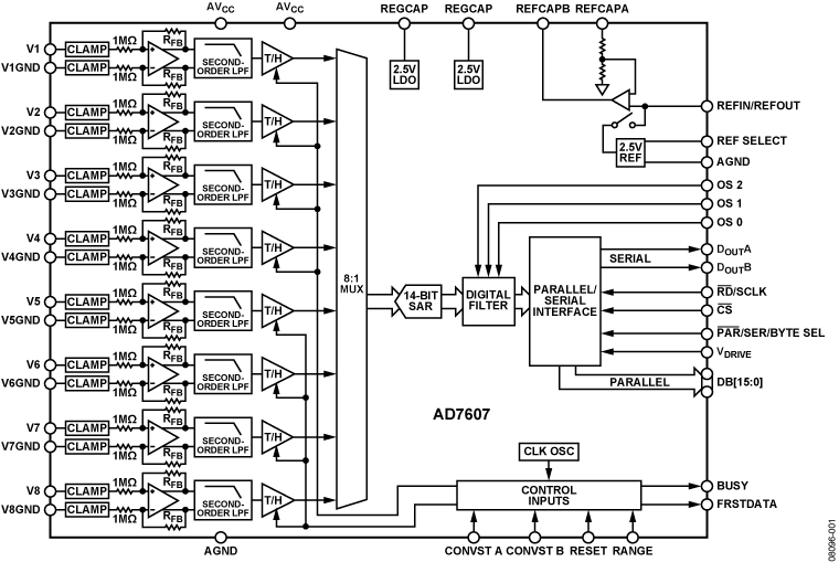 AD7607 Functional Block Diagram