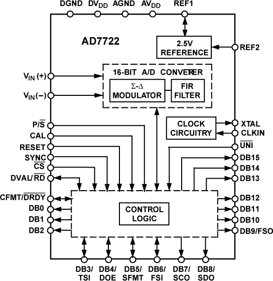 AD7722 Functional Block Diagram